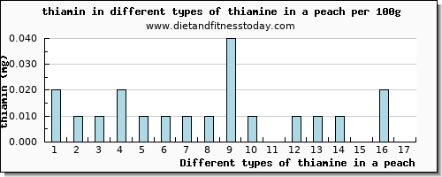 thiamine in a peach thiamin per 100g